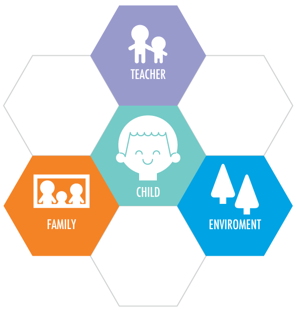 Affects on child development - teacher - famiily and evironment